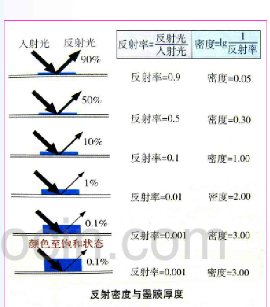 反射率與密度的關(guān)系